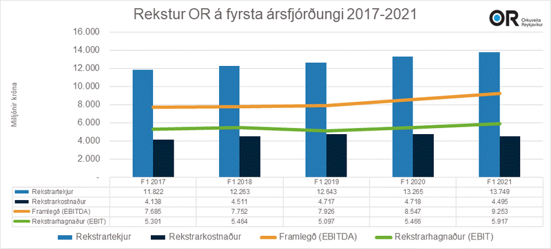 Rekstur-OR-fyrsta-arsfjordungi-2017-2021.gif