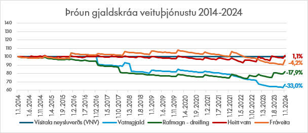 Þróun gjaldskráa veituþjónustu 2014-2024.png