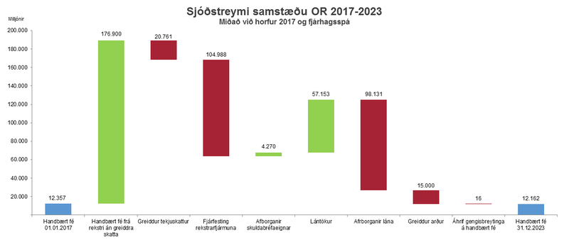 Sjóðstreymi samstæðu OR 2017-2023