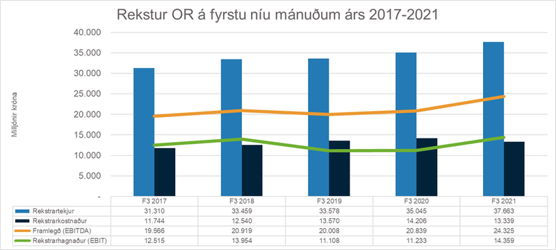 rekstur-OR-fyrstu-niu-manudur-ars-2017-2021.png
