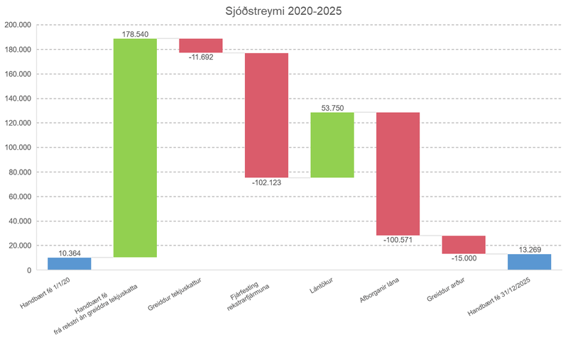 Sjóðstreymi 2020-2025